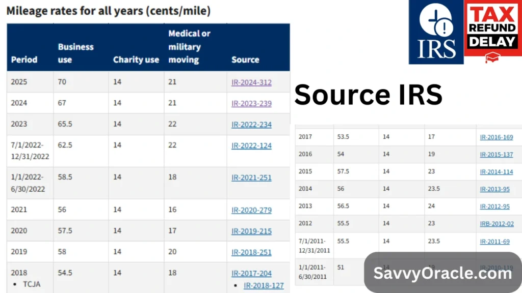 Mileage rates for all years (cents/mile)
